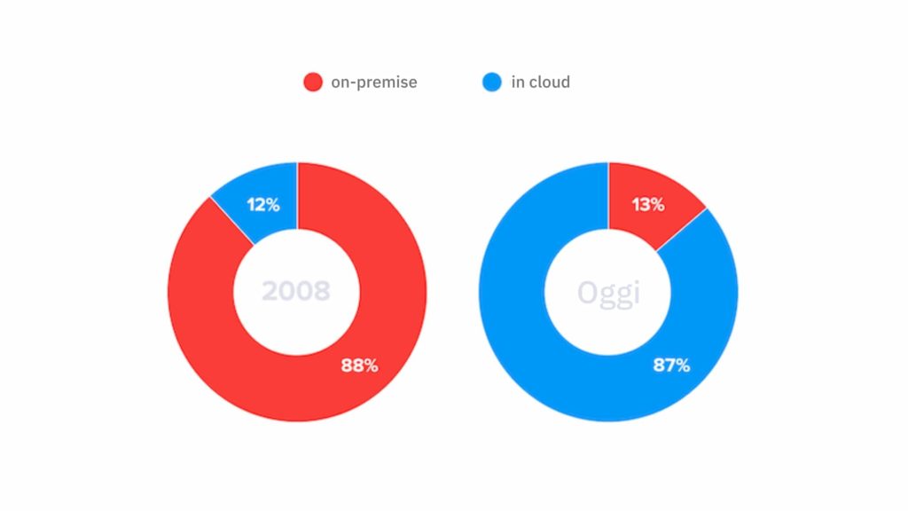 percentuale di adozione del crm cloud 2008-2018