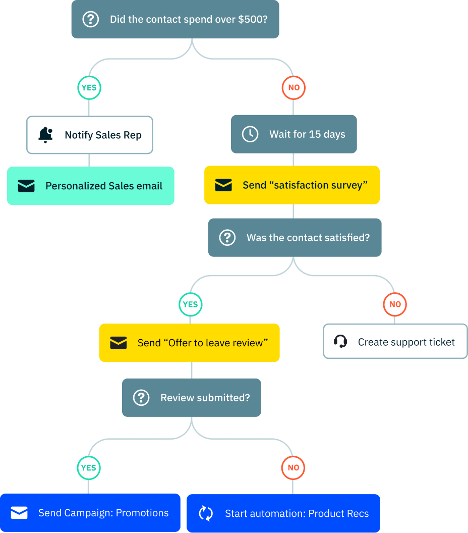 ActiveCampaign transactional email workflow