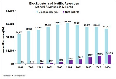 blockbuster revenue loss