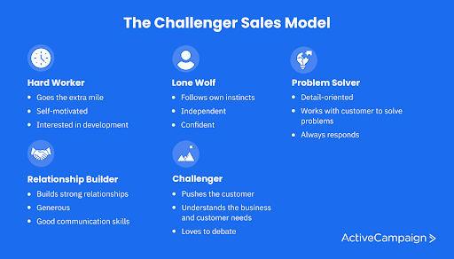 challenger sales model