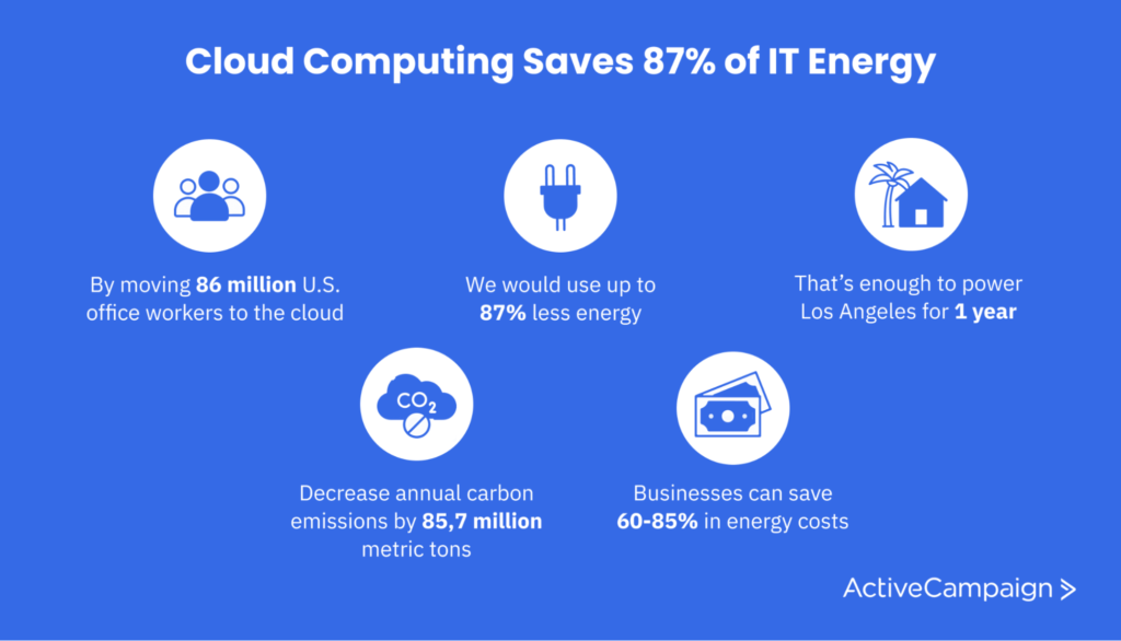 The switch to cloud computing has helped to decrease annual carbon emissions by 85.7 million metric tons.