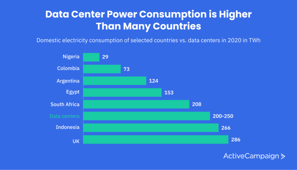 The total power consumption of data centers around the world is higher than countries such as Egypt and South Africa.
