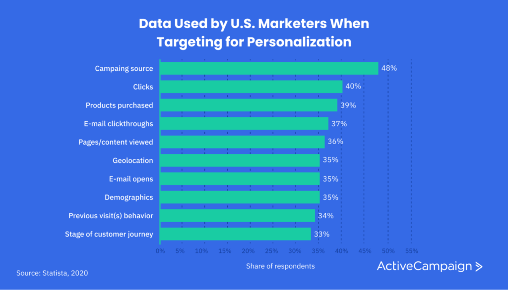 image showing the percentage of marketers who use clicks when targeting for personalization