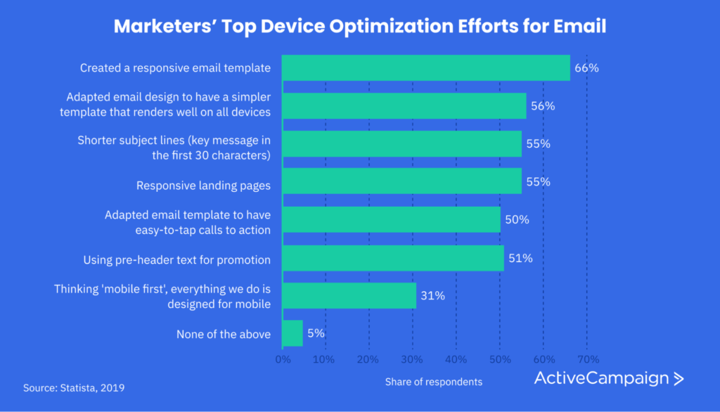 graph showing optimization efforts for email marketing among worldwide marketers