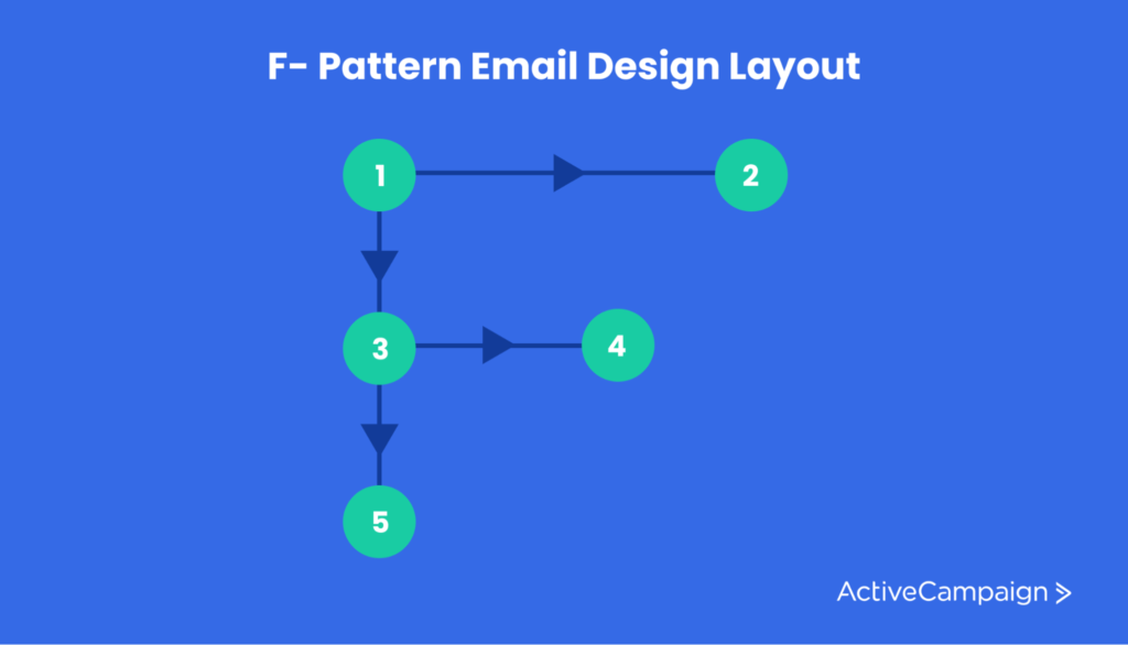 image showing the f-pattern email design layout