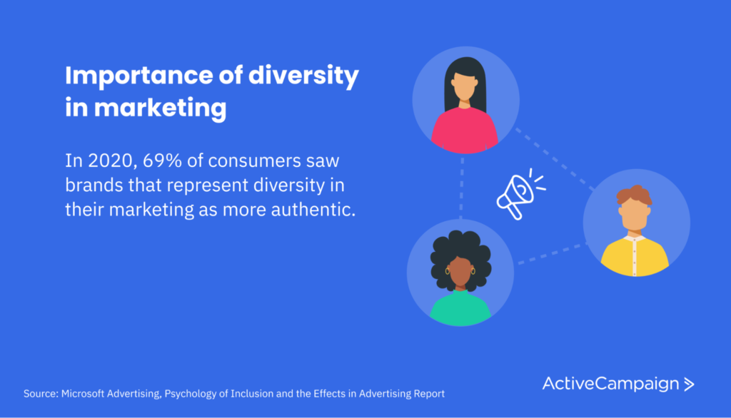 image showing the percentage of consumers who see diversity in marketing as important