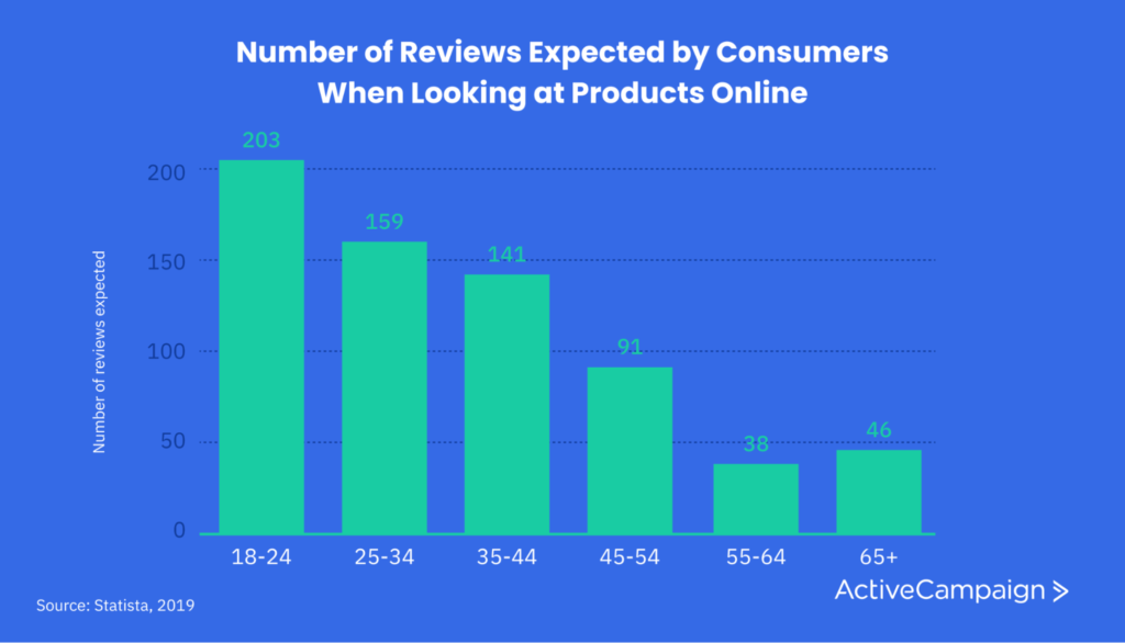 graph showing the number of reviews expected by consumers in different age groups