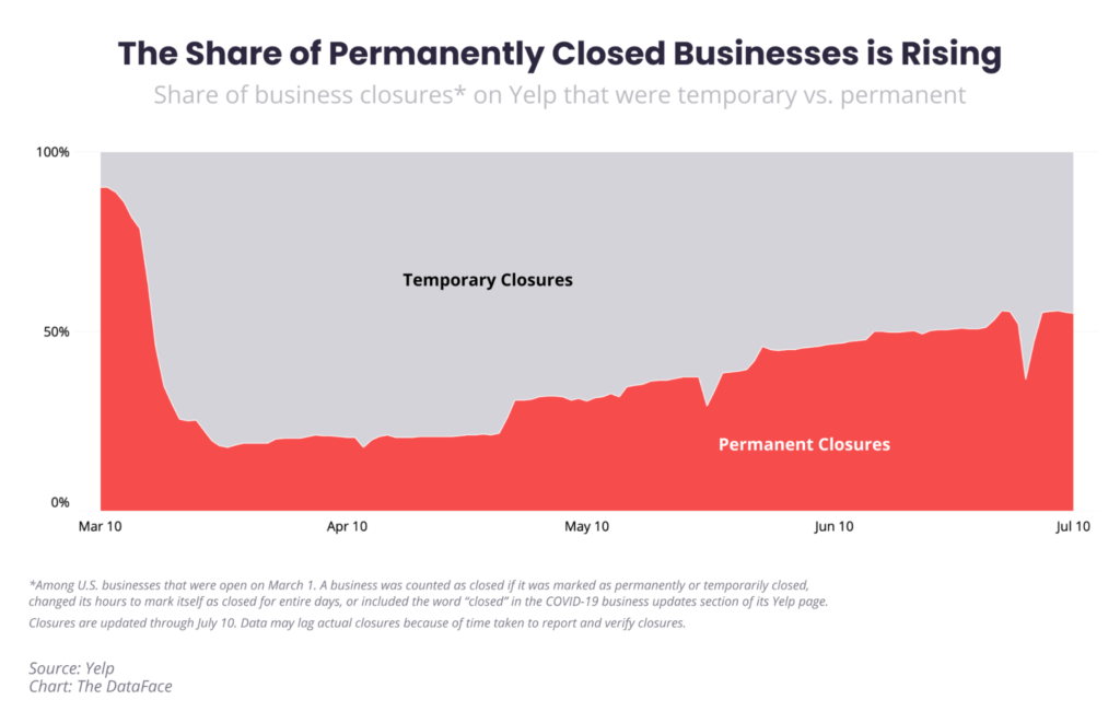 slow business causes business closures