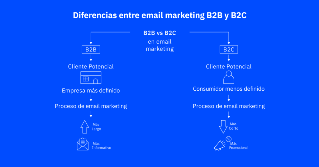 18497 A12 ActiveCampaign – Email Marketing B2B 01