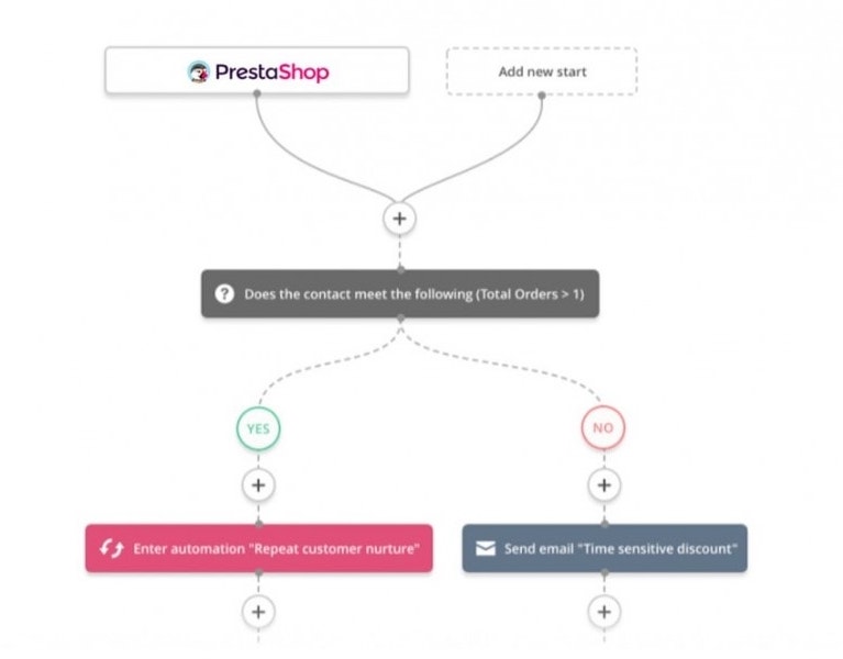 4 PrestaShop Marketing automation