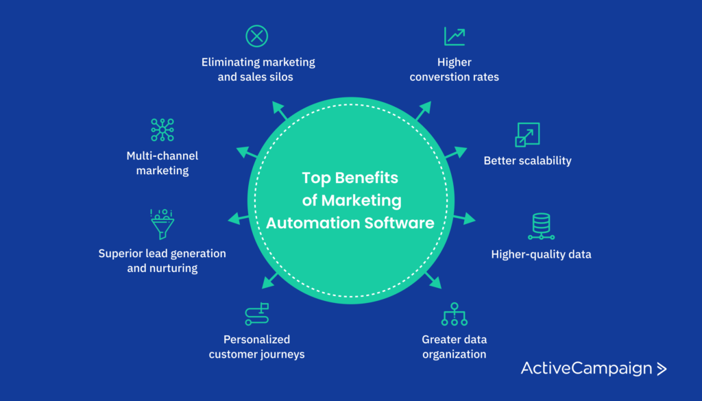 List of Benefits for Marketing Automation Software