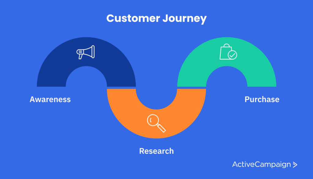 A map showing various steps of a customer journey