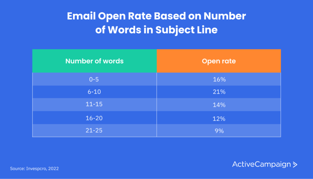 Table showing email open rates based on the number of words in a subject line