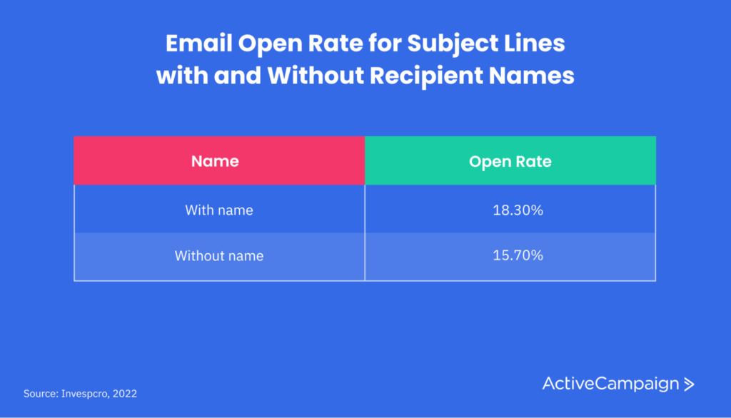 Table showing email open rates for subject lines that contain recipient names vs those that don’t