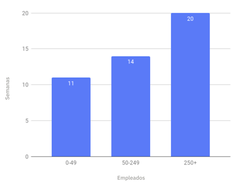 Gráfico de barras que compara la cantidad de empleados con el tiempo de implementación de un CRM en semanas.