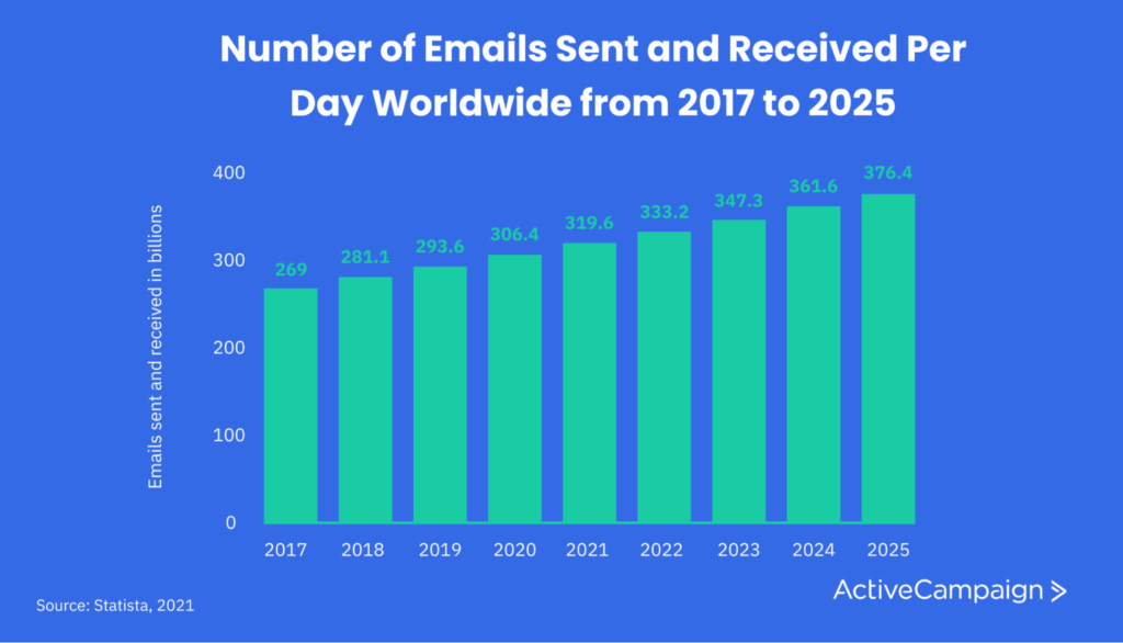 Graph showing the number of emails sent and received per day worldwide from 2017 to 2025