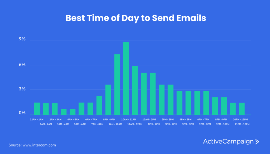 grafiche in cui viene mostrato il momento migliore della giornata per inviare un'email.