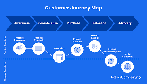 customer journey map example