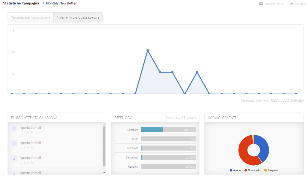 Tasso di apertura email e statistiche di una campagna in ActiveCampaign