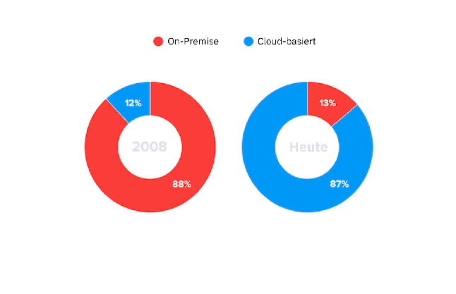 Prozentuelle Nutzung von cloud-basierten und On-Premise-CMR im Vergleich von 2008 zu heute.