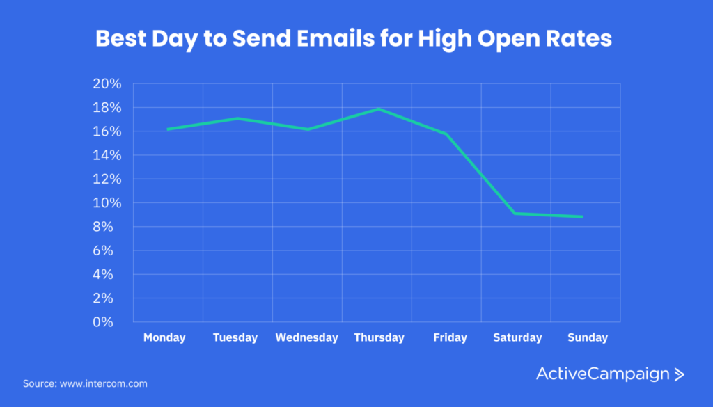 grafico che mostra i tassi di apertura delle email nei vari giorni della settimana.