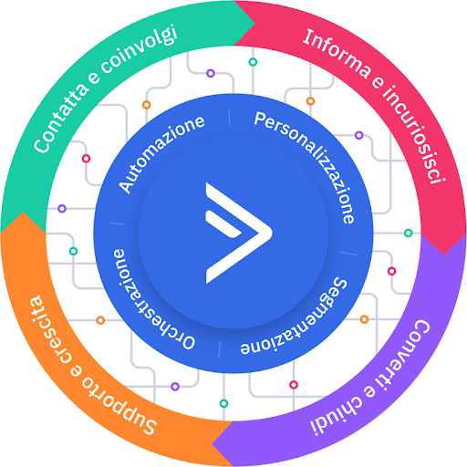 Customer Lifecycle grafico