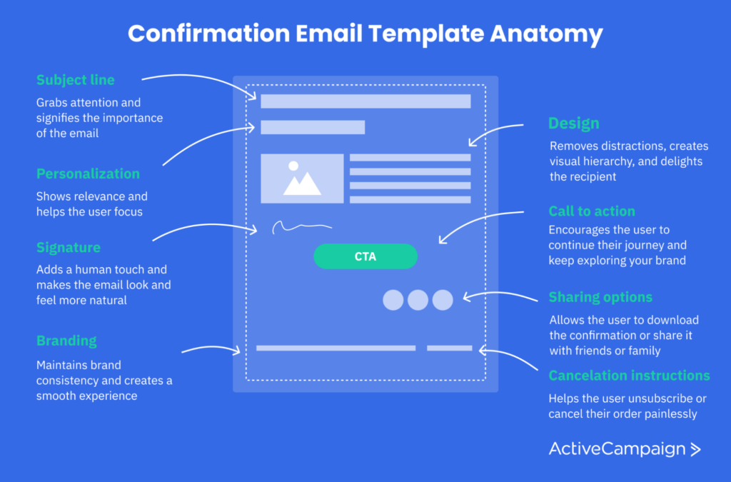 the anatomy of a confirmation email template