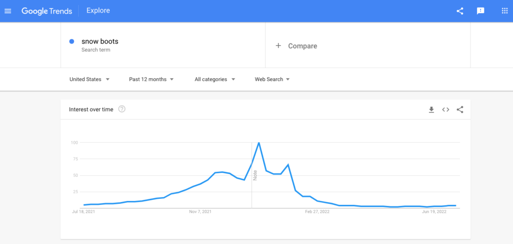 A screenshot of a Google Trends graph