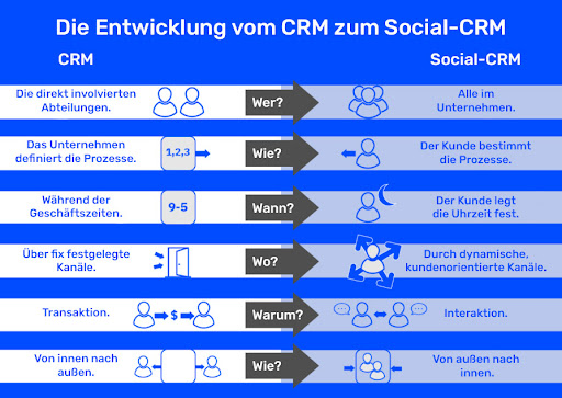 Was ist der Unterschied zwischen einem klassischen CRM und einem Social-CRM?
