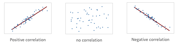 Three dotted graphs, one with an upward line, one with no line, and one with a downward line