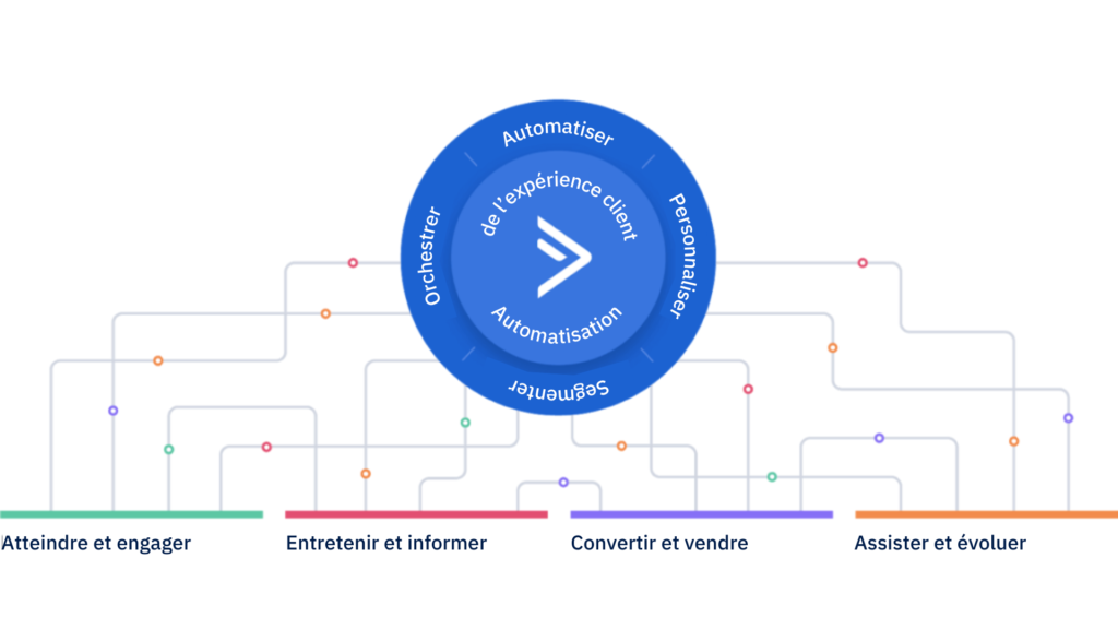  Diagramme représentant la complexité des étapes du cycle de vie client et leurs liens