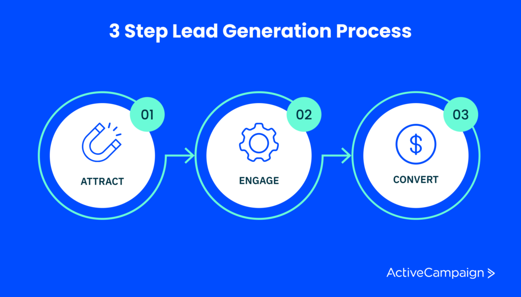 graphic showing 3 stage lead gen process