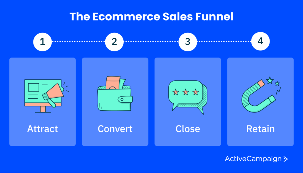 Graphic depicting the four stages of the ecommerce sales funnel