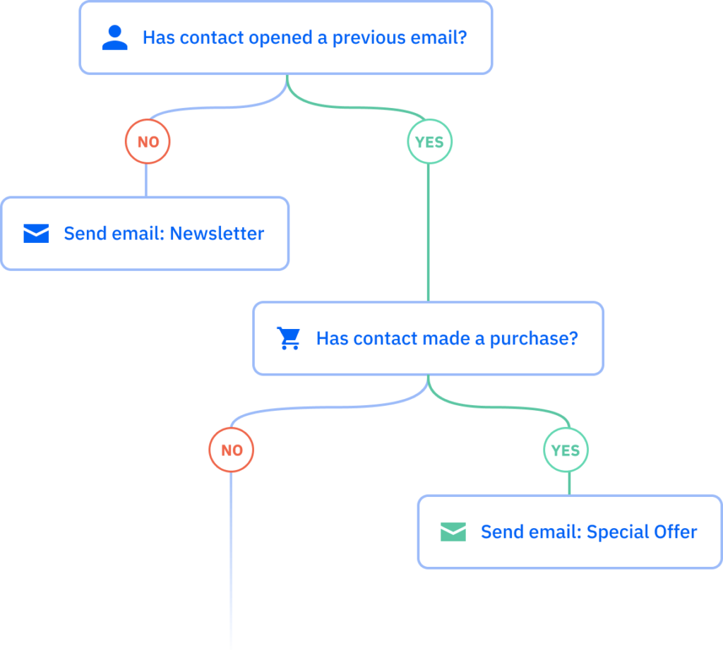 A diagram of an email automation workflow