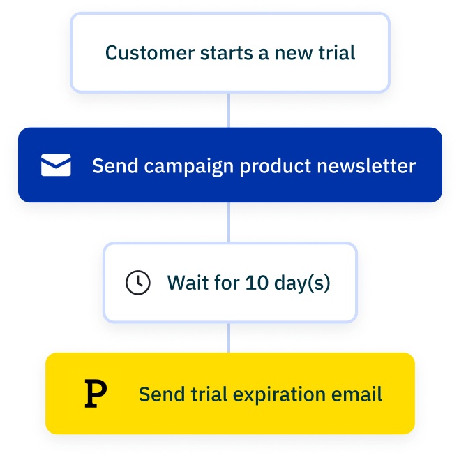 List of automation nodes that read from top to bottom, Customer starts a new trial, Send campaign product newsletter, Wait for 10 days, Send trial expiration email.