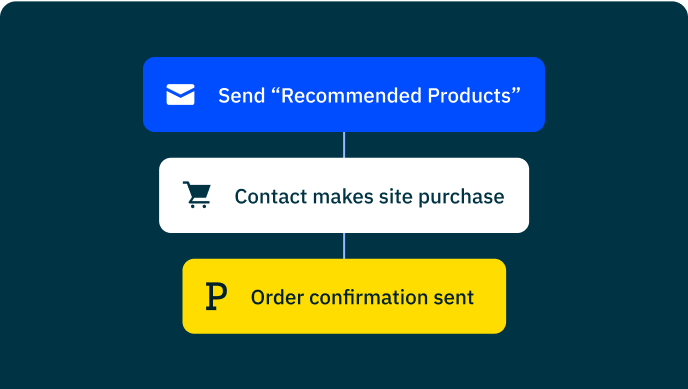 Automation steps for sending transactional emails with Postmark.