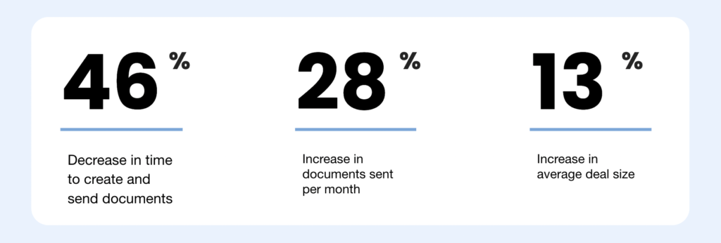 PandaDoc statistics for increased business.