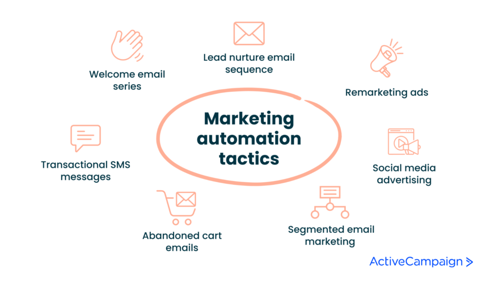 7 marketing automation tactics