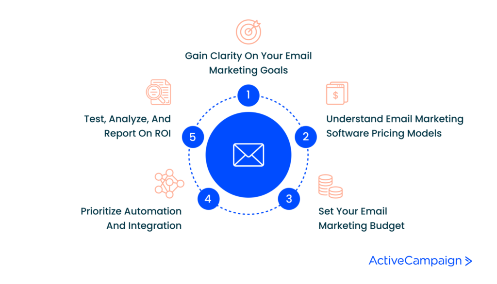 How To Choose The Right Email Marketing Software For Your Organization