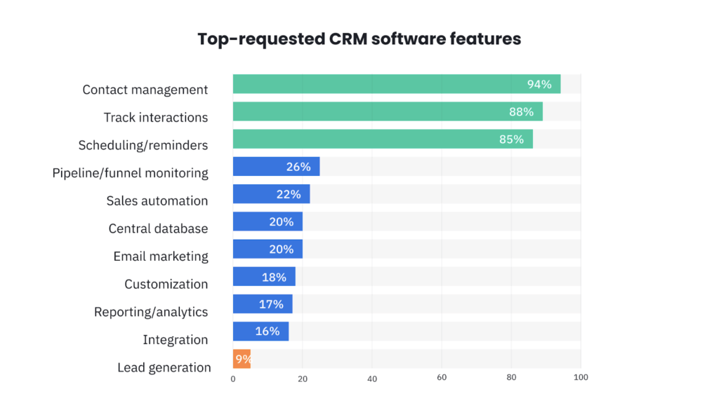 Bar graph of requested CRM features