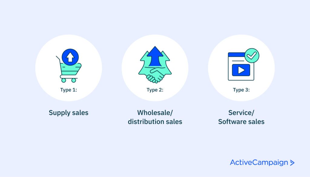 Types of B2B sales including supply sales, wholesale and distribution sales and service or software sales