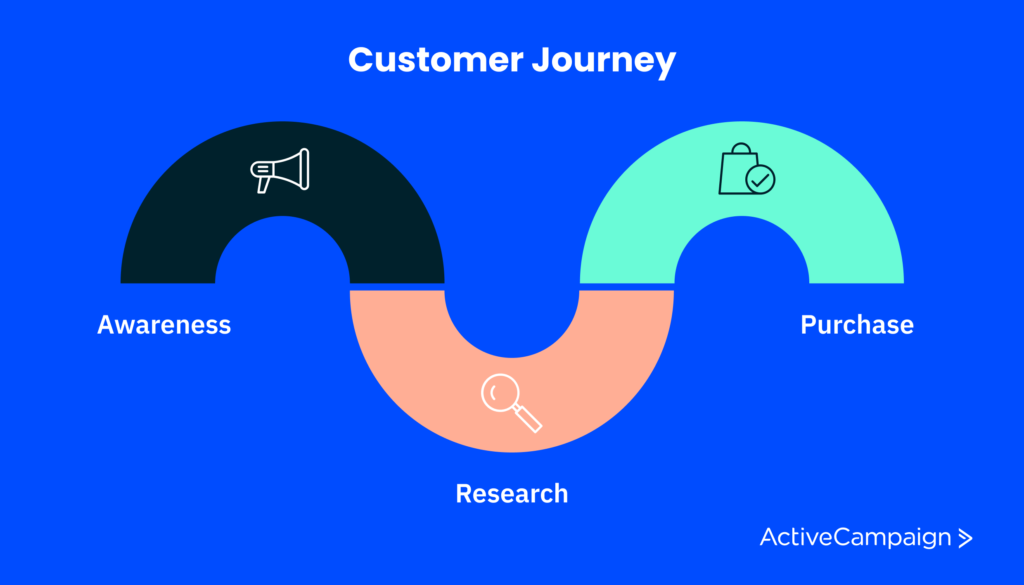activecampaign customer journey