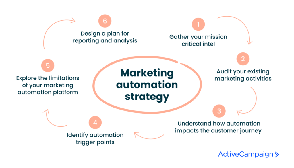 marketing automation strategy in 6 steps