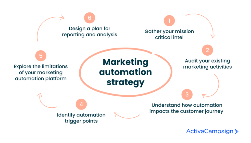 Marketing Automation