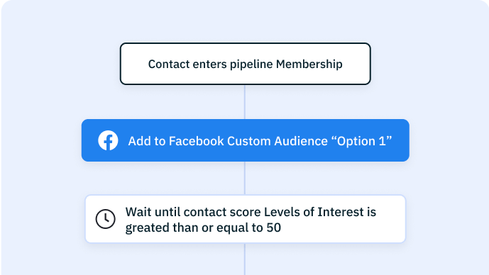 ActiveCampaign's custom facebook audience automation