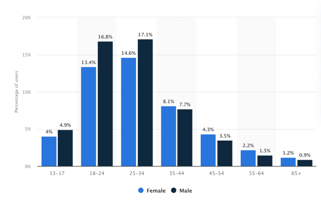 distribution of Instagram users by age and gender