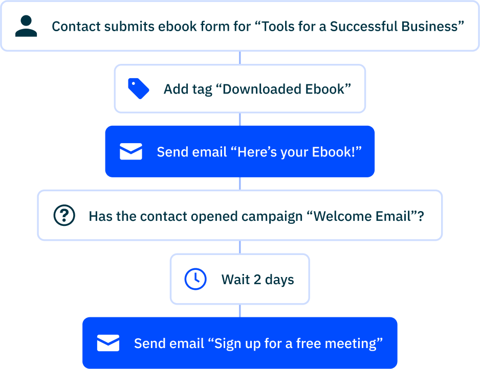 ActiveCampaign Ecommerce Automation example showing personalized messages with email automation follow ups after a contact submits their information for an ebook