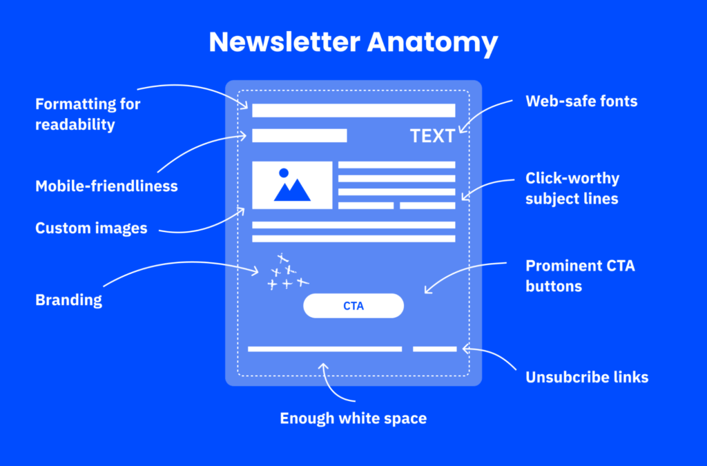 features of a good newsletter infographic titled Newsletter Anatomy