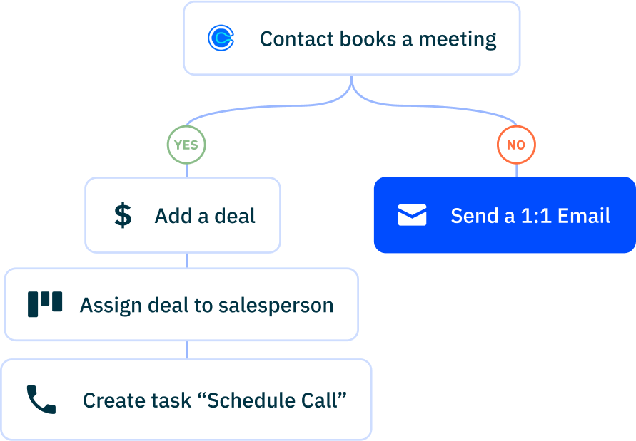 An automation that is triggere with a contact books a meeting or does not book a meeting. If they do not book, a one-to-one email is sent, and if they do book, a deal is added, the task is assigned to a sales person, and a task is created called 'schedule a call'