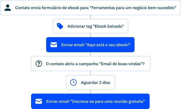 Ecommerce Automation BR